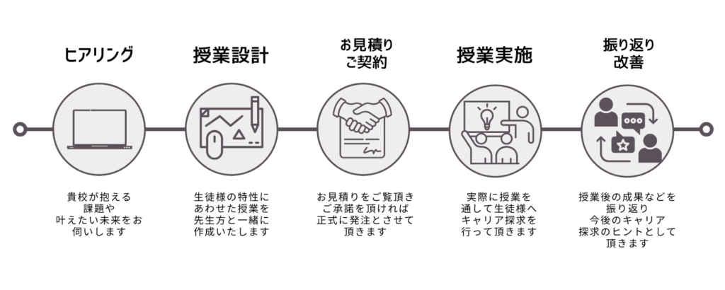 １．ヒアリング（学校課題の整理）
２．授業設計（学年・目的別）
３．お見積り提出・ご契約
４．授業実施
５．振り返り・改善提案